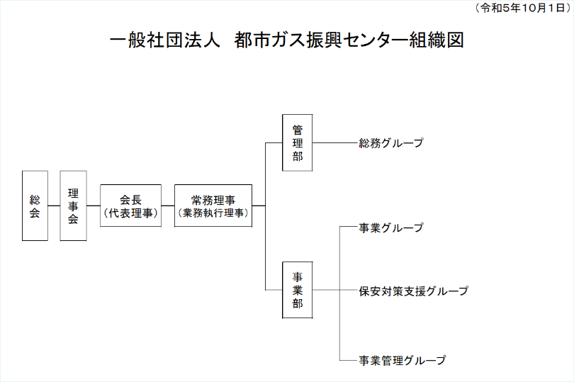 一般社団法人 都市ガス振興センター組織図。総会、理事会、会長(代表理事)、常務理事(業務執行理事)の下に管理部(総務グループ)と事業部(事業グループ、保安対策支援グループ、事業管理グループ)が置かれている。